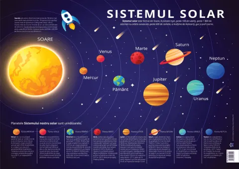 Coperta cărții Plansa Sistemul Solar. Planete