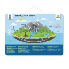 Coperta cărții Circuitul apei in natura. Postere educative