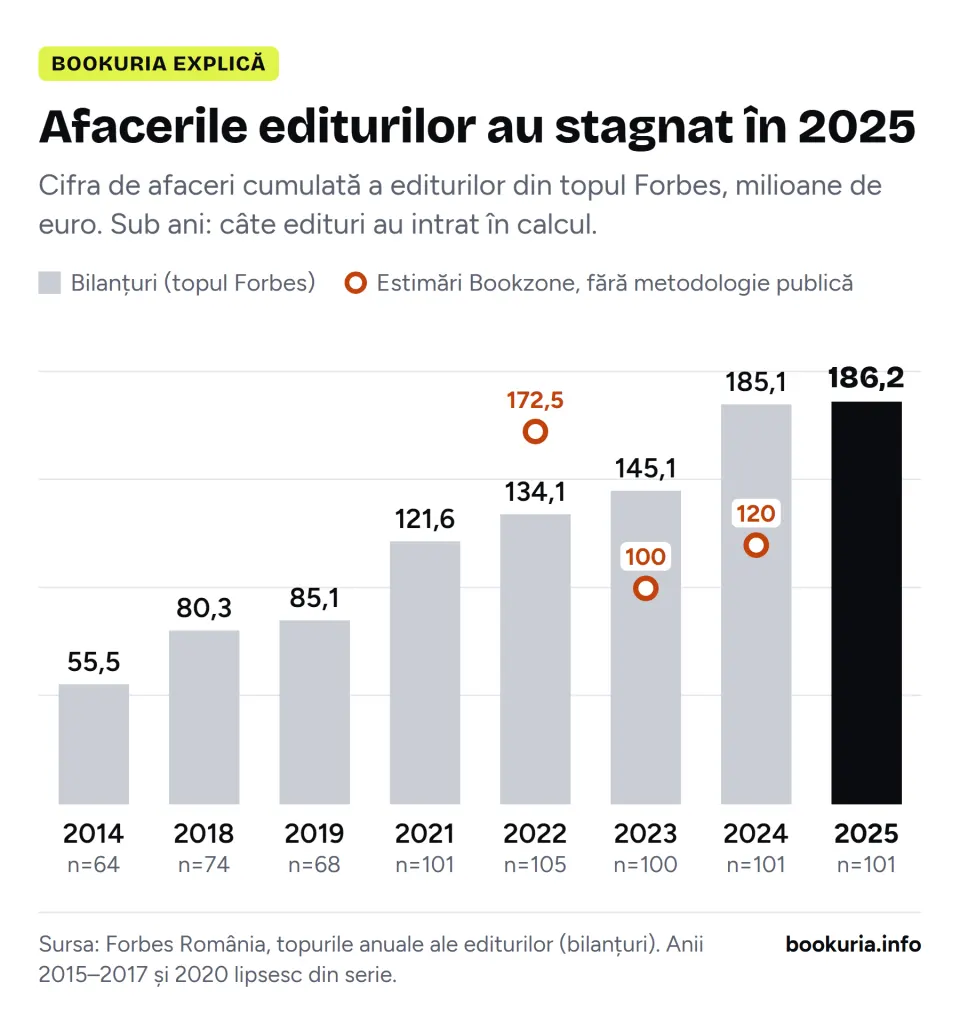 Grafic: cifra de afaceri cumulată a editurilor din topul Forbes, în milioane de euro: 55,5 (2014), 80,3 (2018), 85,1 (2019), 121,6 (2021), 134,1 (2022), 145,1 (2023), 185,1 (2024), 186,2 (2025); estimările Bookzone: 172,5 (2022), 100 (2023), 120 (2024).