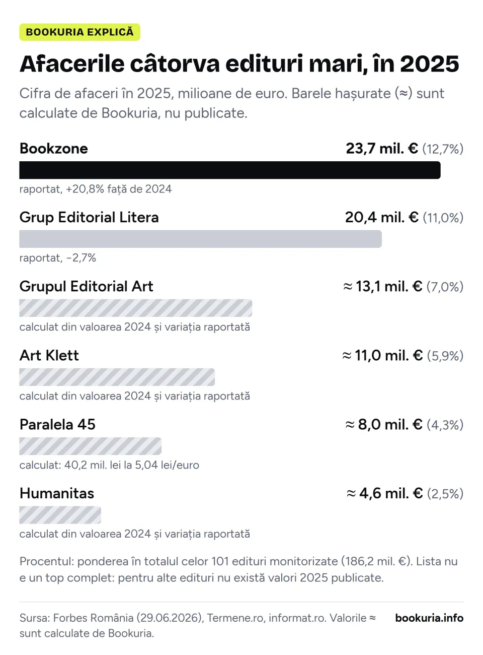 Grafic: cifra de afaceri a câtorva edituri mari în 2025, milioane de euro: Bookzone 23,7; Grup Editorial Litera 20,4; Grupul Editorial Art circa 13,1; Art Klett circa 11,0; Paralela 45 circa 8,0; Humanitas circa 4,6 (ultimele patru valori calculate de Bookuria).