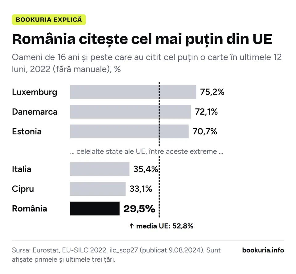 Grafic: procentul celor de 16 ani și peste care au citit cel puțin o carte în 2022: Luxemburg 75,2%, Danemarca 72,1%, Estonia 70,7%, Italia 35,4%, Cipru 33,1%, România 29,5%; media UE 52,8%.
