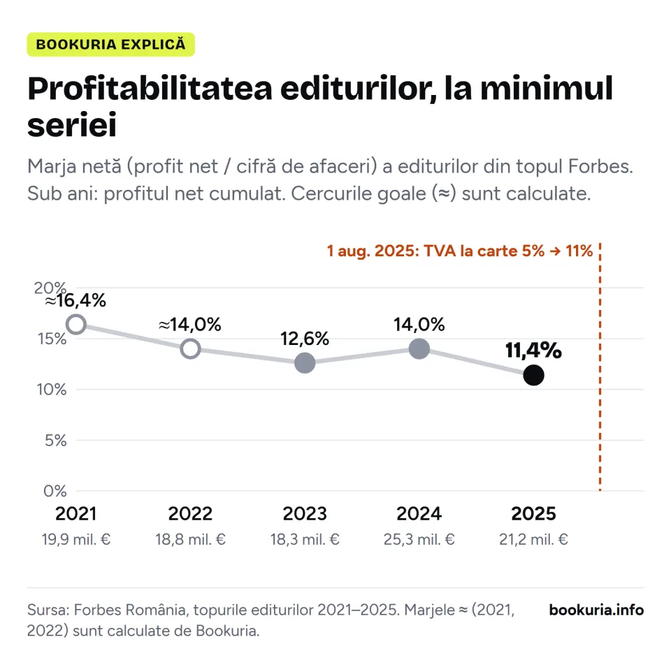 Grafic: marja netă a editurilor din topul Forbes: circa 16,4% (2021), circa 14,0% (2022), 12,6% (2023), 14,0% (2024), 11,4% (2025); profitul net cumulat: 19,9, 18,8, 18,3, 25,3 și 21,2 milioane de euro; marcată data de 1 august 2025, când TVA la carte a crescut de la 5% la 11%.