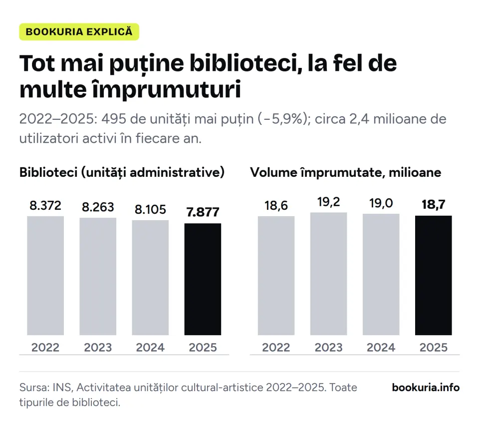 Grafic: biblioteci (unități administrative): 8.372 (2022), 8.263 (2023), 8.105 (2024), 7.877 (2025); volume împrumutate, milioane: 18,6; 19,2; 19,0; 18,7.